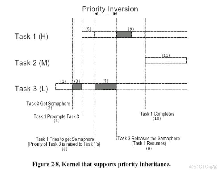 android 硬实时操作系统和软实时操作系统 什么是软实时操作系统_优先级_09