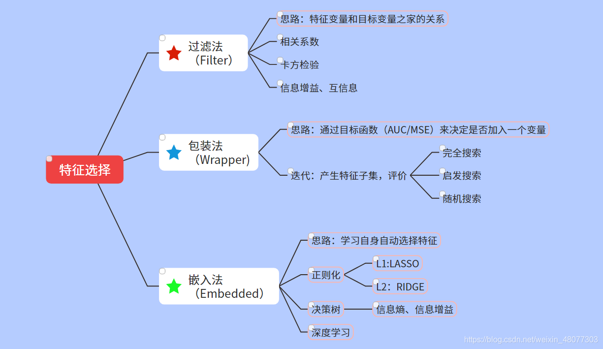 python tensor降维 python特征降维_算法