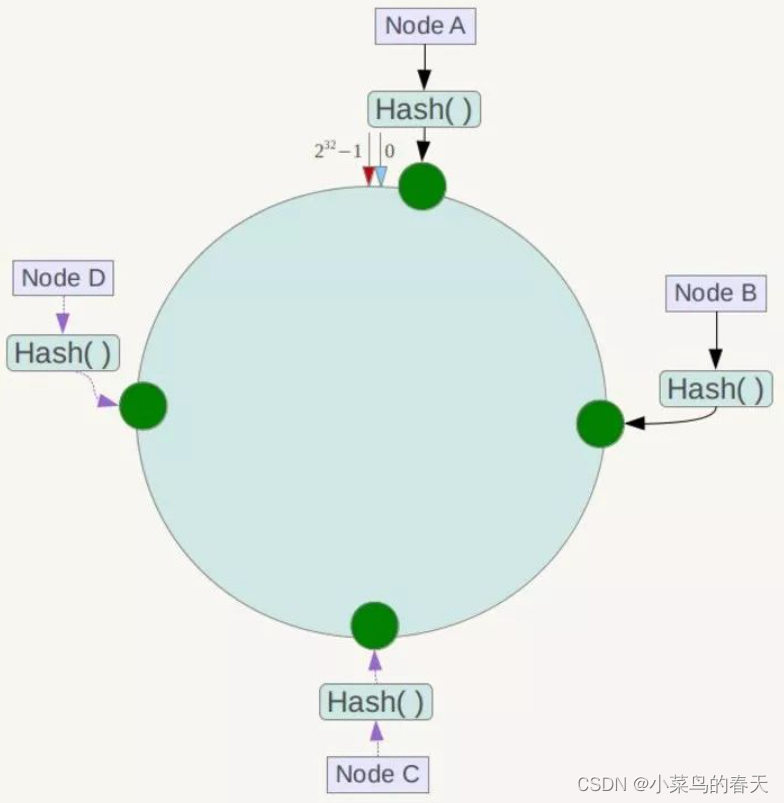 java 实现一致性hash 虚拟节点 一致性hash hash槽_分布式_02