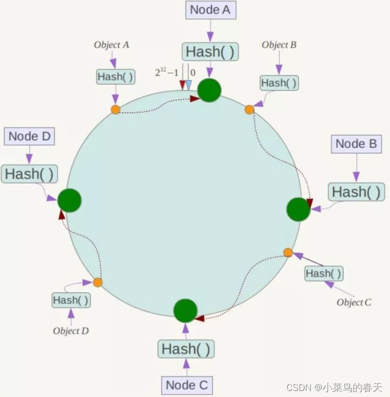 java 实现一致性hash 虚拟节点 一致性hash hash槽_java 实现一致性hash 虚拟节点_03