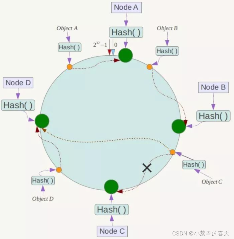 java 实现一致性hash 虚拟节点 一致性hash hash槽_哈希算法_04