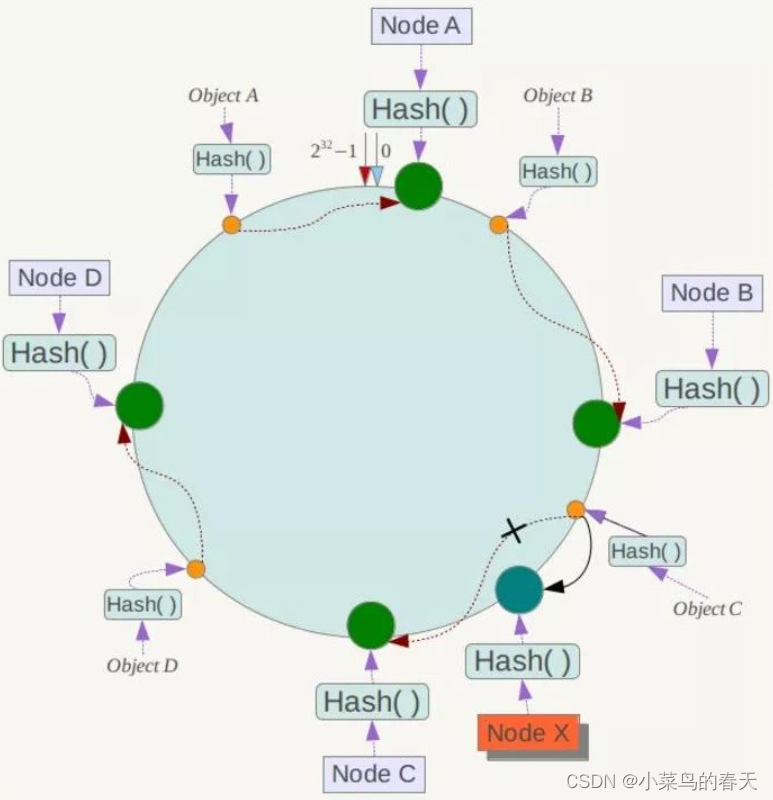 java 实现一致性hash 虚拟节点 一致性hash hash槽_分布式_05