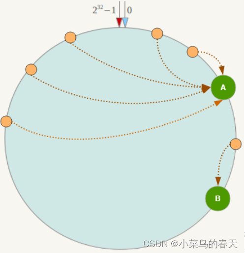 java 实现一致性hash 虚拟节点 一致性hash hash槽_服务器_06