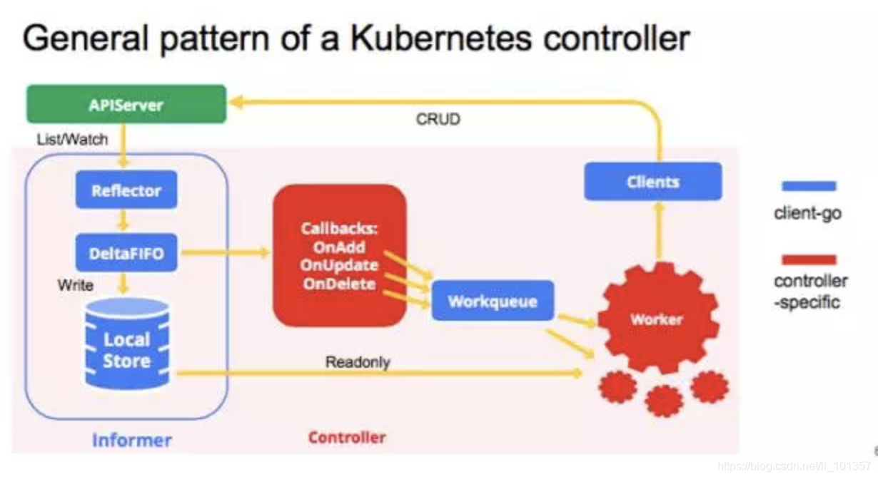 kubernetes 数据盘 kubernetes client go_API_03