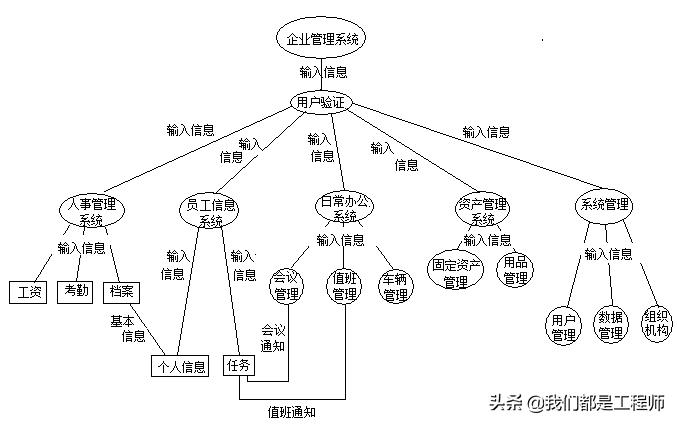 java 项目概要设计范文 项目的概要设计_项目管理_02