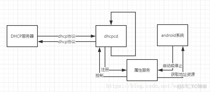 android gpuimage hdr算法 android hdcp_netcfg_06