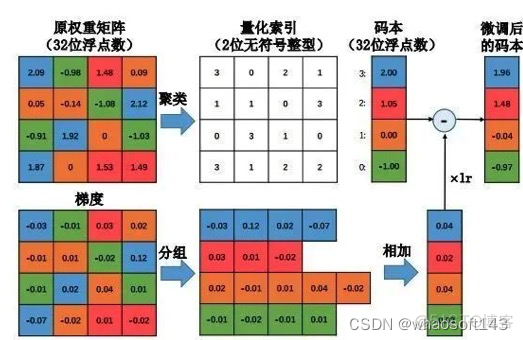 神经网络 压缩 删除 损失 神经网络模型压缩_二值化_03