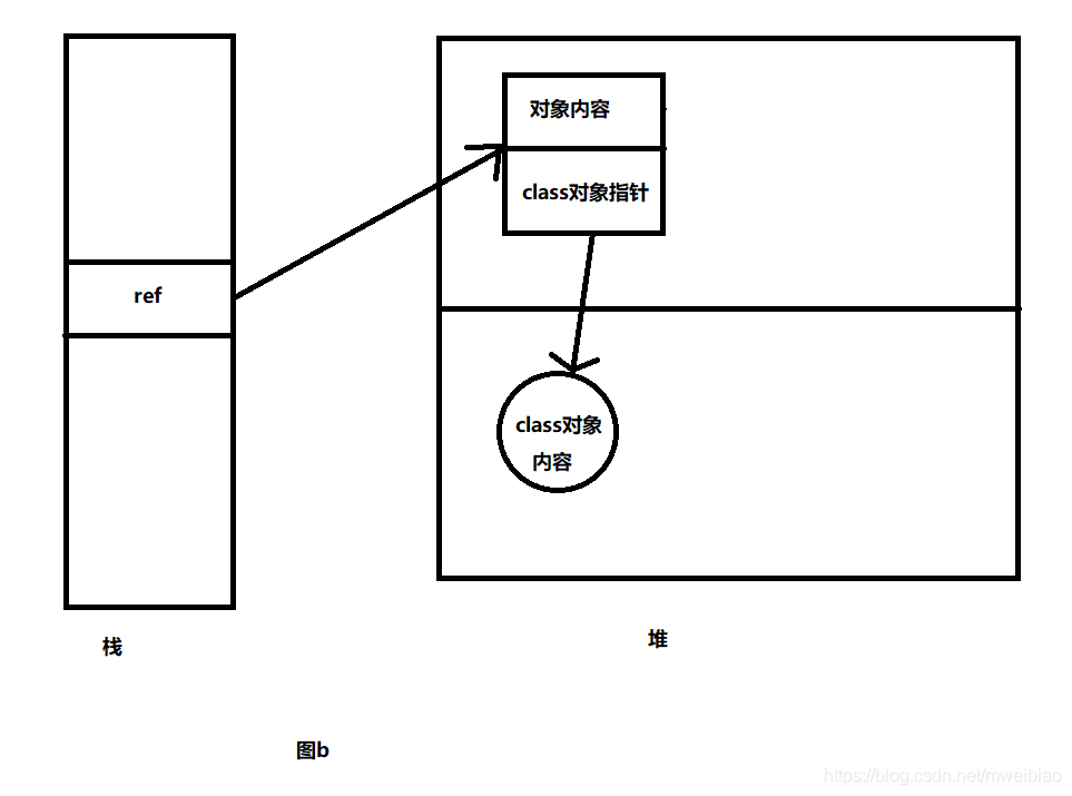 java实现动态分区算法 java分区存储_方法区_04