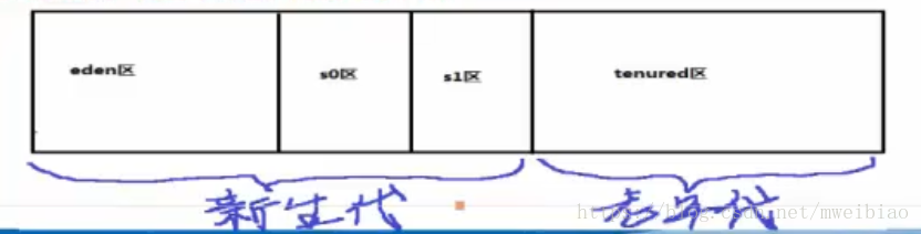 java实现动态分区算法 java分区存储_java_05