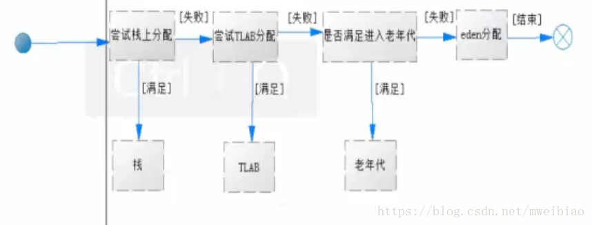 java实现动态分区算法 java分区存储_方法区_06