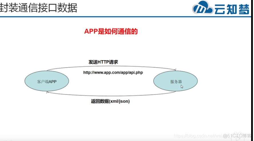 ios 原生接口 原生接口是什么意思_php