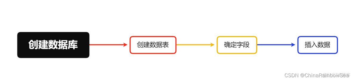 MySQL数据库管理与维护 mysql数据库管理与开发_MySQL数据库管理与维护