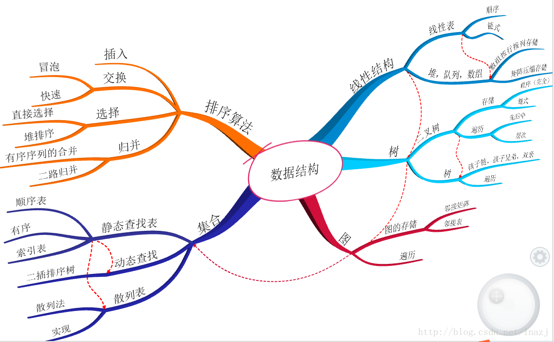 组织架构 和 数据权限 关系 数据组织结构有哪些_结构_05