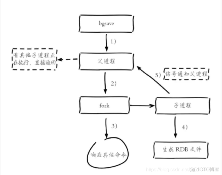 redis日志logfile redis日志持久化是指_持久化