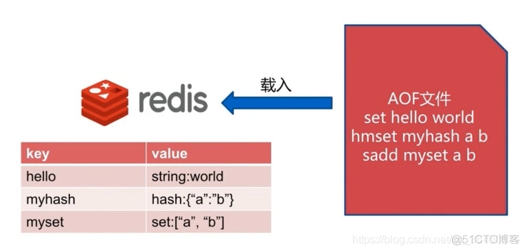 redis日志logfile redis日志持久化是指_持久化_03