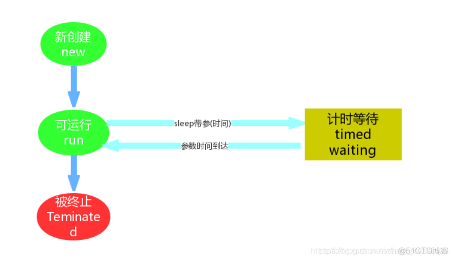 java线程blocked影响 线程 blocked_1024程序员节_05