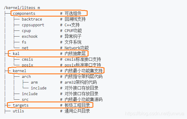 鸿蒙4 底层架构 鸿蒙系统底层架构图_鸿蒙4 底层架构_02