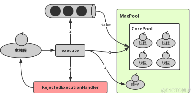 java项目多线程实现导出 java多线程executor_阻塞队列_02