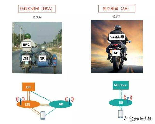 NSA option3组网架构 nsa的组网架构有哪些_和doc的区别怎么转换手机_02