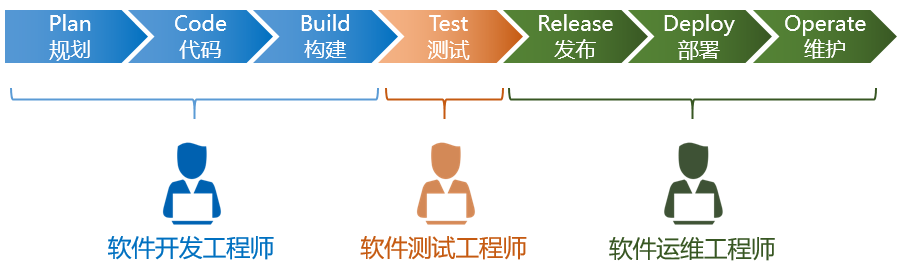 DevOps方案架构 devops架构图_算法