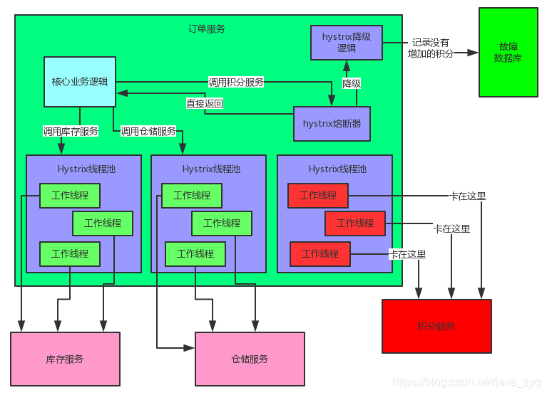 微服务基础架构底座描述 微服务底层框架_微服务基础架构底座描述_08