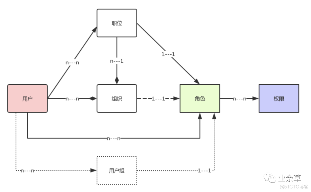 权限架构系统字段 权限系统的设计_java_06