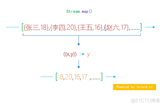 java flatMap 对象平铺 java map flatmap_java flatMap 对象平铺