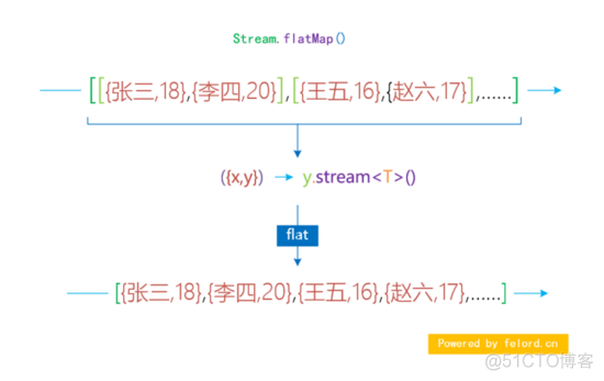 java flatMap 对象平铺 java map flatmap_Java_02