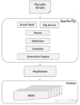 apache opennlp 中文 apachepig_apache opennlp 中文