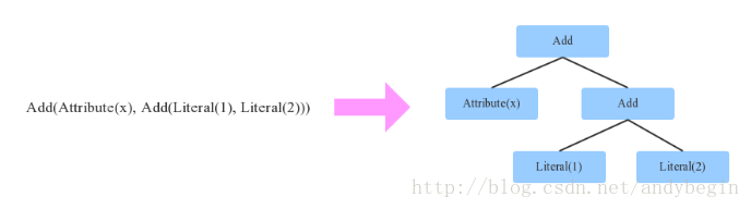 spark sql union all优化 spark sql 优化器_优化_02