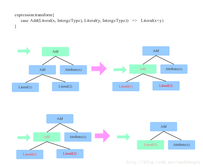 spark sql union all优化 spark sql 优化器_执行计划_03