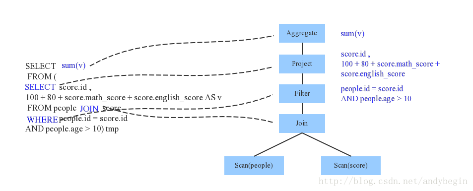 spark sql union all优化 spark sql 优化器_设计_04