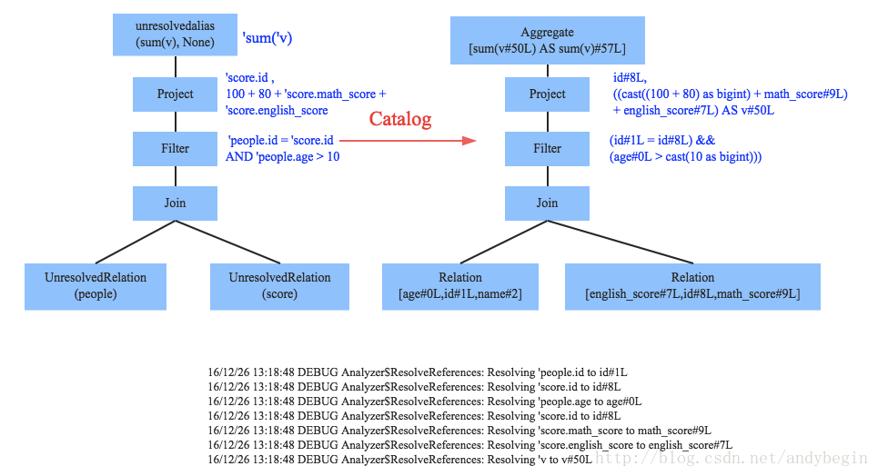 spark sql union all优化 spark sql 优化器_优化_05