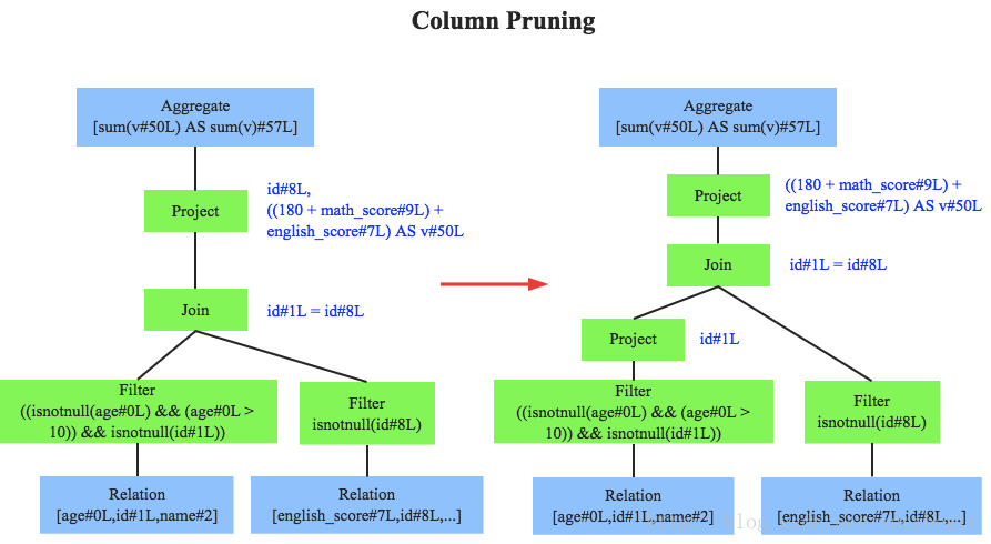 spark sql union all优化 spark sql 优化器_数据库_09