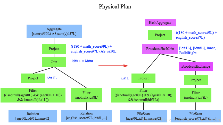 spark sql union all优化 spark sql 优化器_大数据_11