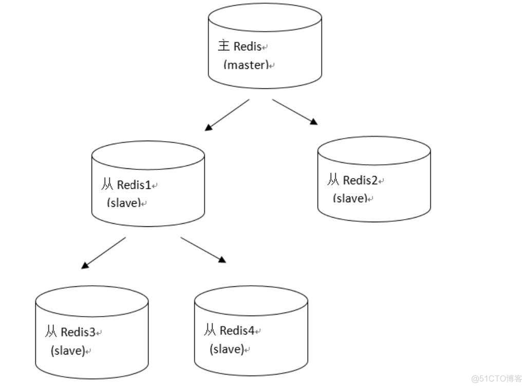 redis 多主多从 容量预估 redis主从高可用_mysql_03