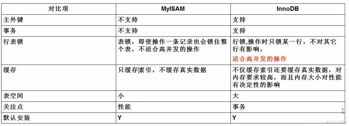 mysql开启存储过开启存储过程 mysql 存储模式_存储引擎_04