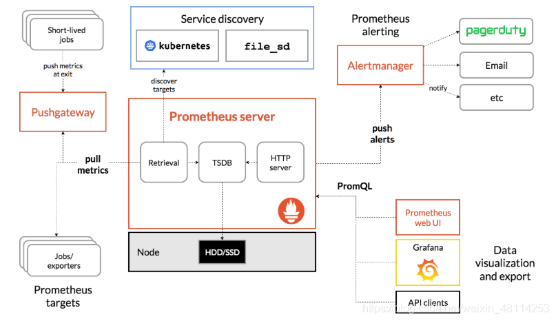 docker部署prometheus监控redis docker prometheus_数据