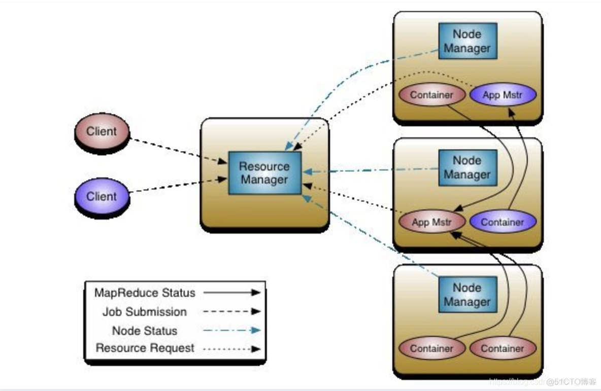 如何设置 yarn 环境变量 yarn vcore设置_xml