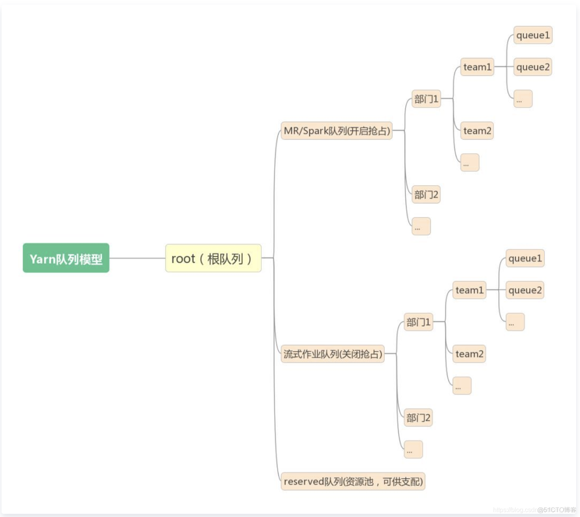 如何设置 yarn 环境变量 yarn vcore设置_xml_03