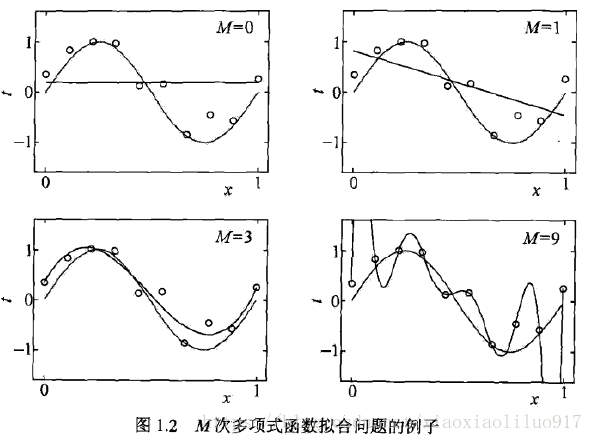 python求训练误差和测试误差 训练误差与测试误差_python求训练误差和测试误差_03