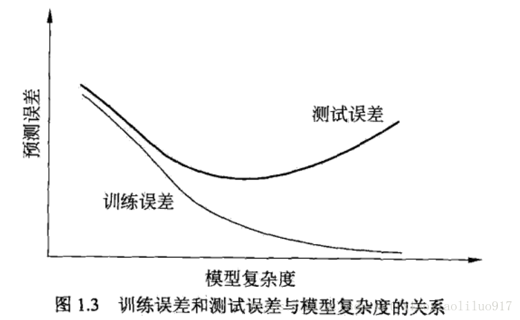 python求训练误差和测试误差 训练误差与测试误差_统计学习方法_04