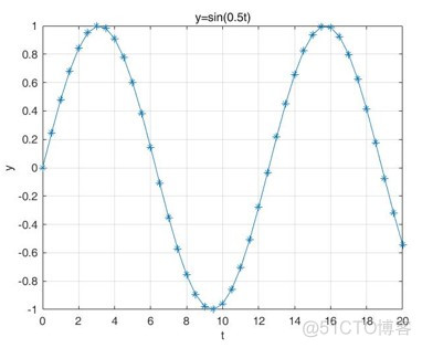 python 利用小波变换进行特征提取算法 小波变换提取频率_频域