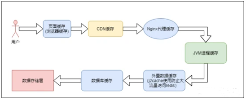 java 本地缓存ssl java 本地缓存多写_Java学习