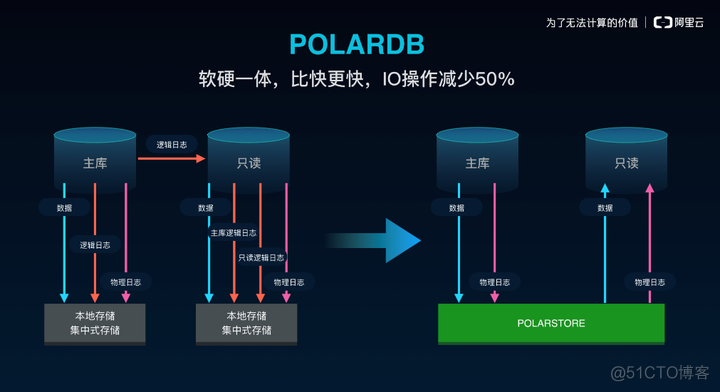 云数据库 mongodb 开发规范 云数据库polardb_云数据库 mongodb 开发规范_03