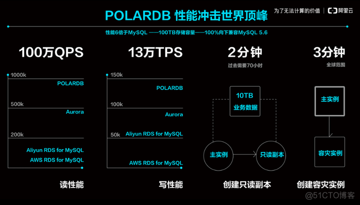 云数据库 mongodb 开发规范 云数据库polardb_阿里云_04