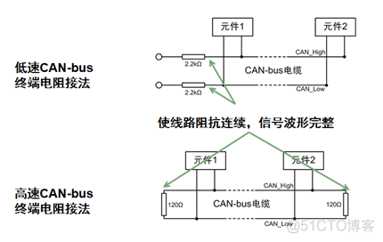 传统汽车EE总线架构 汽车总线技术应用_物联网_07