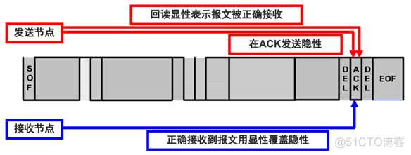 传统汽车EE总线架构 汽车总线技术应用_物联网_29