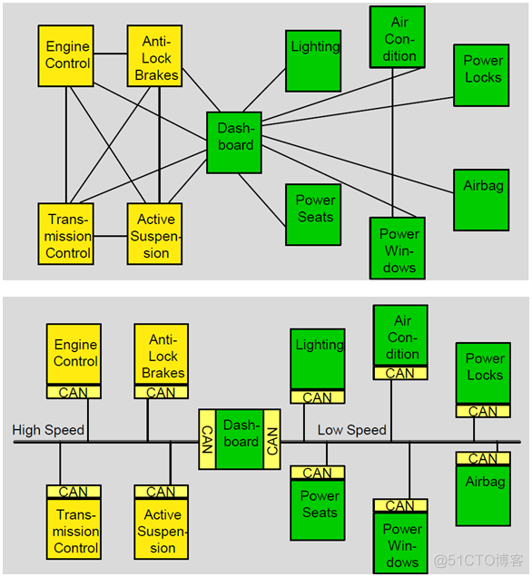 传统汽车EE总线架构 汽车总线技术应用_数据_40