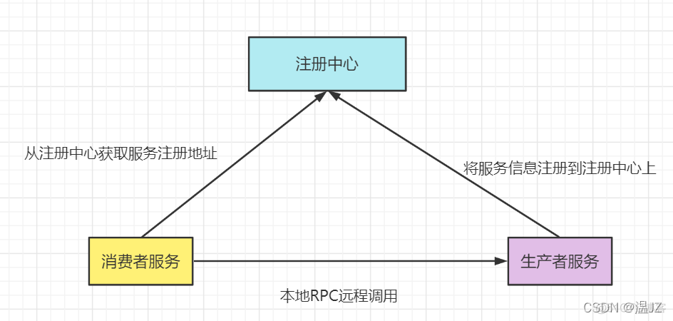 zookeeper docker 注册ip zookeeper怎么注册服务_java